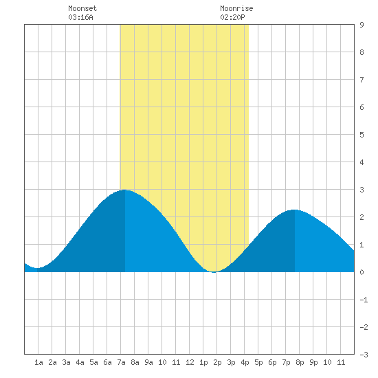 Sag Harbor tide chart for Sunday, December 4, 2022