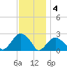 Sag Harbor tide chart for Sunday, December 4, 2022