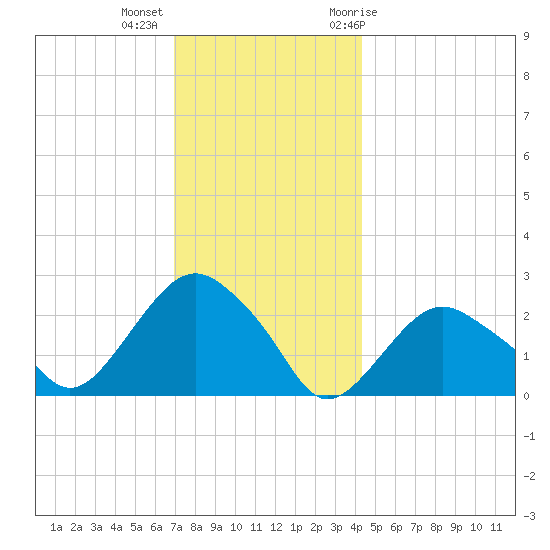 Sag Harbor tide chart for Monday, December 5, 2022