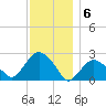 Sag Harbor tide chart for Tuesday, December 6, 2022