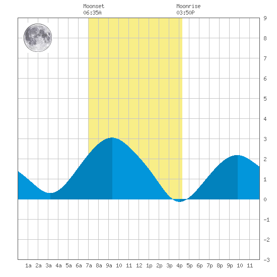 Sag Harbor tide chart for Wednesday, December 7, 2022