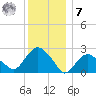 Sag Harbor tide chart for Wednesday, December 7, 2022