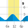 Sag Harbor tide chart for Friday, December 9, 2022