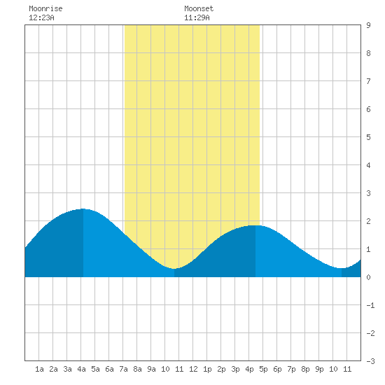 Sag Harbor tide chart for Sunday, January 15, 2023