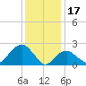 Sag Harbor tide chart for Tuesday, January 17, 2023