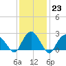 Sag Harbor tide chart for Monday, January 23, 2023