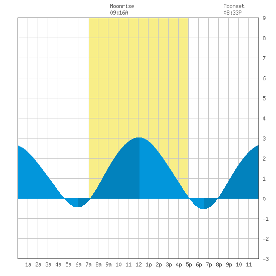 Sag Harbor tide chart for Tuesday, January 24, 2023