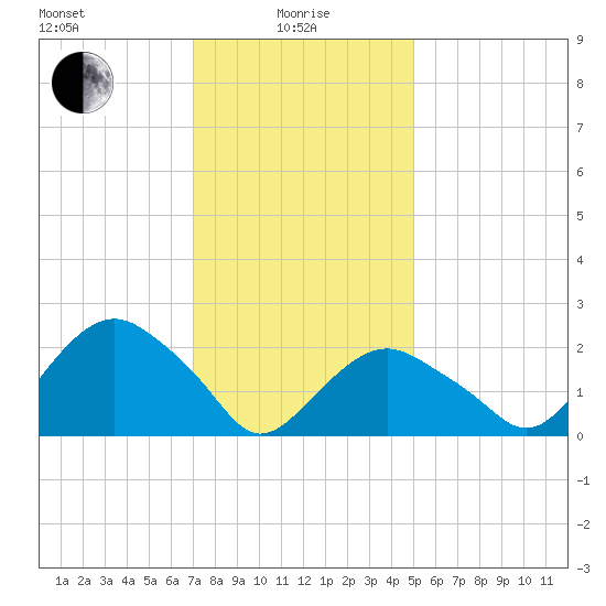 Sag Harbor tide chart for Saturday, January 28, 2023