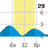 Sag Harbor tide chart for Sunday, January 29, 2023