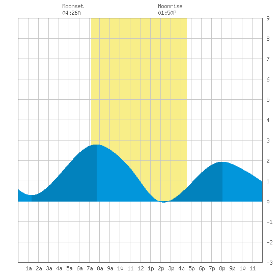 Sag Harbor tide chart for Tuesday, January 3, 2023