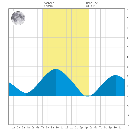 Sag Harbor tide chart for Friday, January 6, 2023