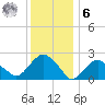 Sag Harbor tide chart for Friday, January 6, 2023
