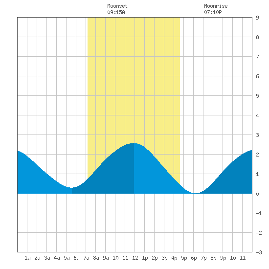 Sag Harbor tide chart for Monday, January 9, 2023