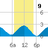 Sag Harbor tide chart for Monday, January 9, 2023
