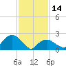 Sag Harbor tide chart for Tuesday, February 14, 2023