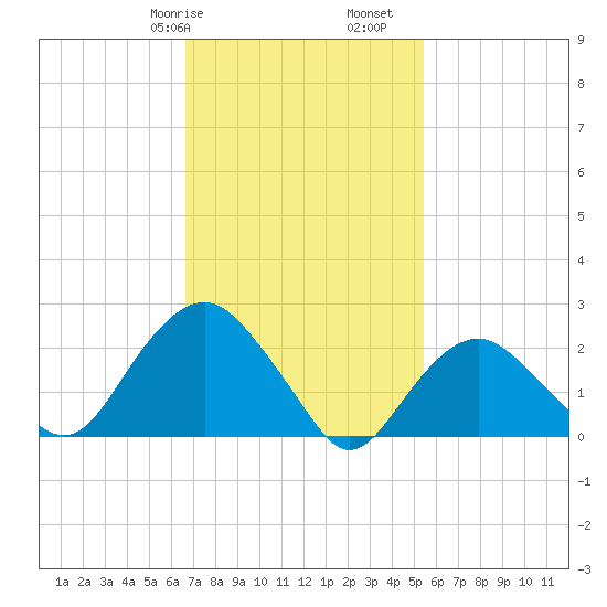 Sag Harbor tide chart for Friday, February 17, 2023