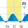 Sag Harbor tide chart for Tuesday, February 21, 2023