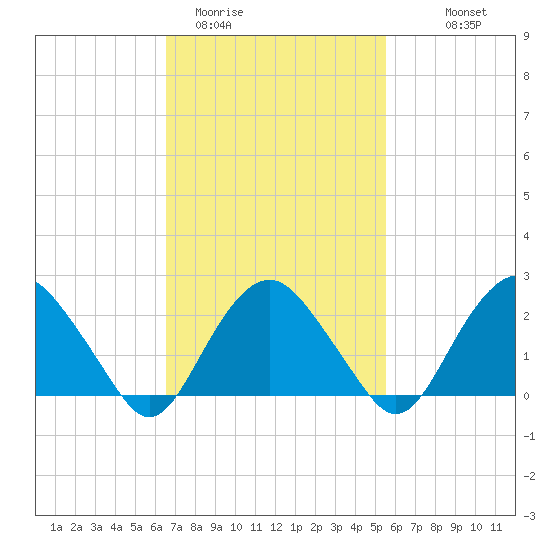 Sag Harbor tide chart for Wednesday, February 22, 2023