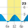 Sag Harbor tide chart for Thursday, February 23, 2023