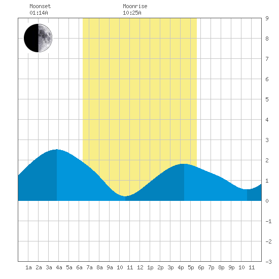 Sag Harbor tide chart for Monday, February 27, 2023