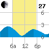 Sag Harbor tide chart for Monday, February 27, 2023