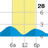 Sag Harbor tide chart for Tuesday, February 28, 2023