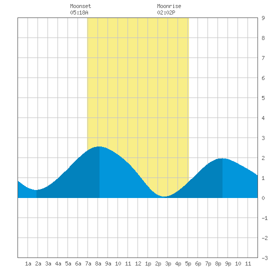 Sag Harbor tide chart for Thursday, February 2, 2023