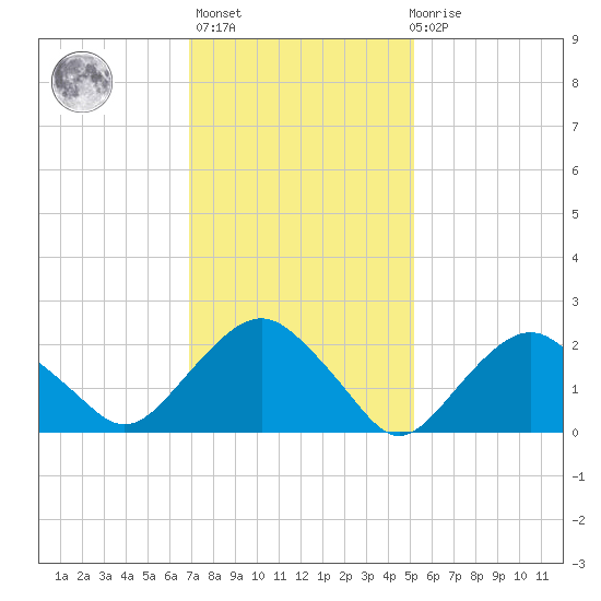 Sag Harbor tide chart for Sunday, February 5, 2023