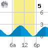 Sag Harbor tide chart for Sunday, February 5, 2023