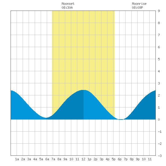 Sag Harbor tide chart for Wednesday, February 8, 2023