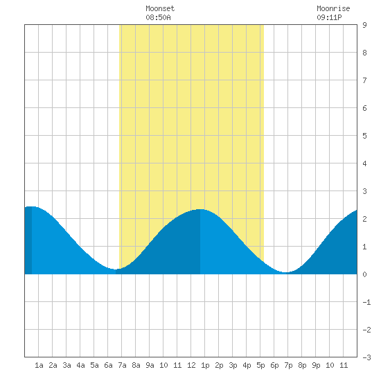 Sag Harbor tide chart for Thursday, February 9, 2023