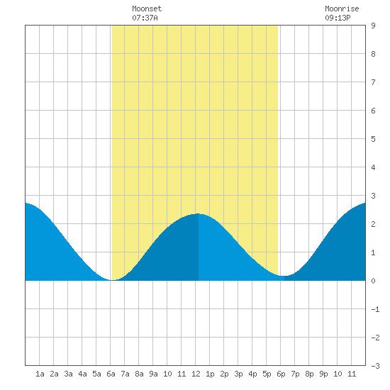 Sag Harbor tide chart for Friday, March 10, 2023