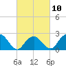 Sag Harbor tide chart for Friday, March 10, 2023