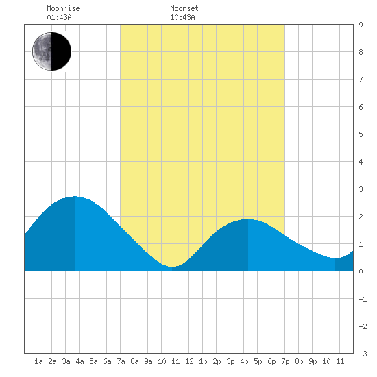 Sag Harbor tide chart for Tuesday, March 14, 2023