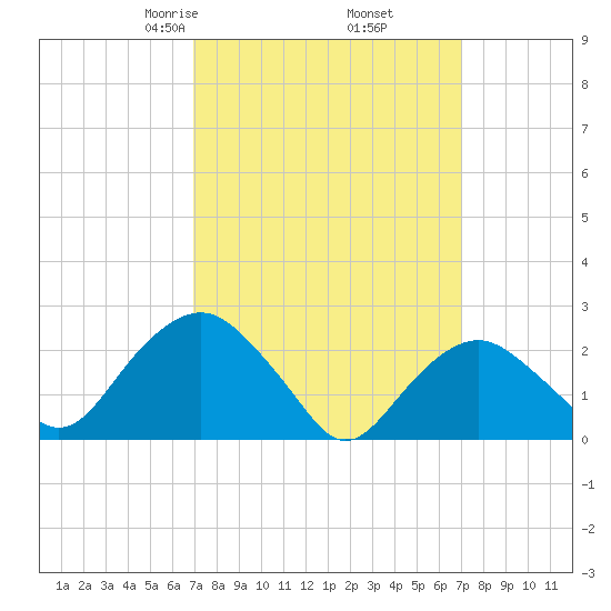Sag Harbor tide chart for Friday, March 17, 2023