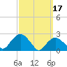 Sag Harbor tide chart for Friday, March 17, 2023