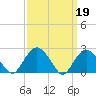 Sag Harbor tide chart for Sunday, March 19, 2023