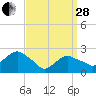 Sag Harbor tide chart for Tuesday, March 28, 2023