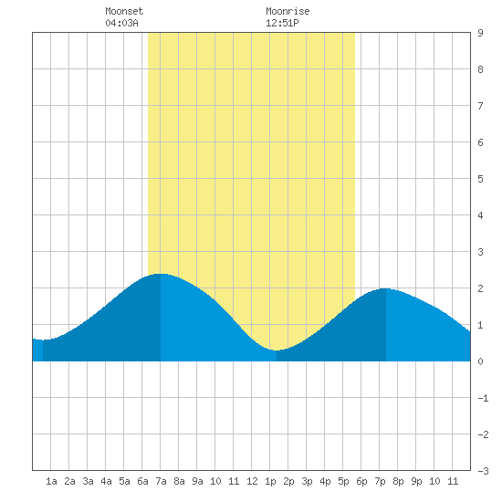 Sag Harbor tide chart for Thursday, March 2, 2023