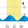 Sag Harbor tide chart for Saturday, March 4, 2023