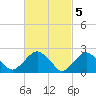 Sag Harbor tide chart for Sunday, March 5, 2023
