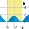 Sag Harbor tide chart for Thursday, March 9, 2023