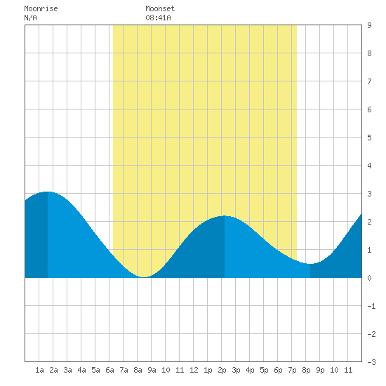 Sag Harbor tide chart for Monday, April 10, 2023