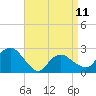Sag Harbor tide chart for Tuesday, April 11, 2023