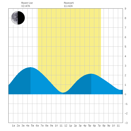 Sag Harbor tide chart for Thursday, April 13, 2023