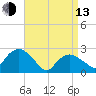 Sag Harbor tide chart for Thursday, April 13, 2023