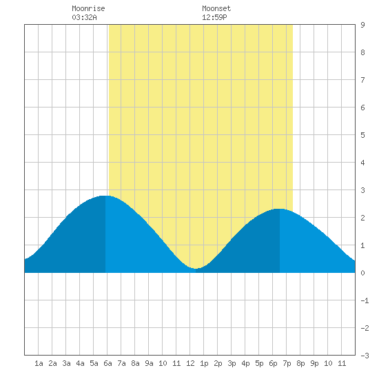 Sag Harbor tide chart for Friday, April 14, 2023