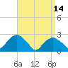Sag Harbor tide chart for Friday, April 14, 2023