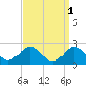 Sag Harbor tide chart for Saturday, April 1, 2023