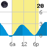 Sag Harbor tide chart for Thursday, April 20, 2023